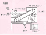 ろ布自動再生式スクリーン | 排水処理装置・システム お悩み相談センター