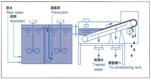 凝集処理・生物処理 | 排水処理装置・システム.com