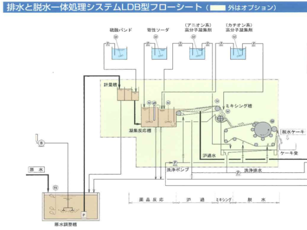 圧倒的省スペースで既設設備の機能アップを実現！独自の凝集ろ過システム！ | 選ばれる理由