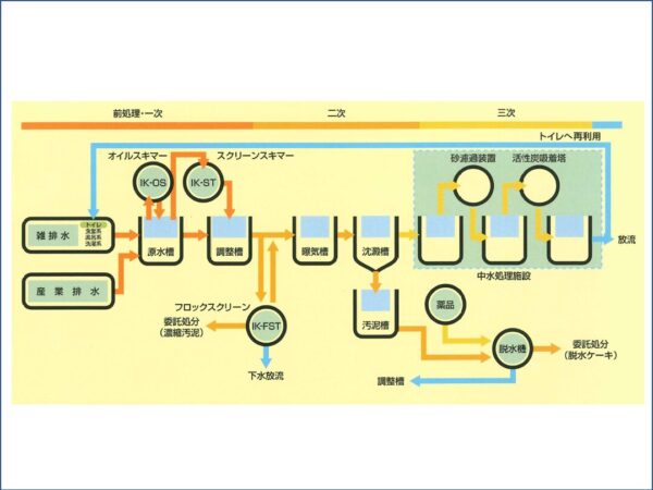 排水処理システムの一貫構築！ | 選ばれる理由