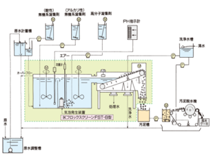 独自のろ布で高効率処理！  他に類を見ない凝集ろ過方式を採用 | 簡易排水処理システム！凝集濾過装置