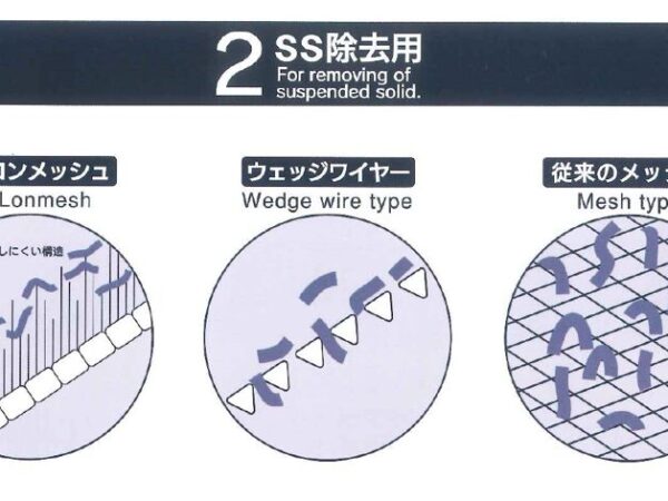 独自ロンメッシュの立体構造によりSSを捕捉し、目詰まりしにくい | 水産加工工場向け自動再生式スクリーン