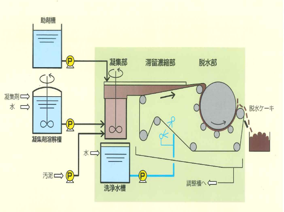 シンプル構造で消耗部品のみ交換できます！ | 小型～大型まで！汚泥脱水機