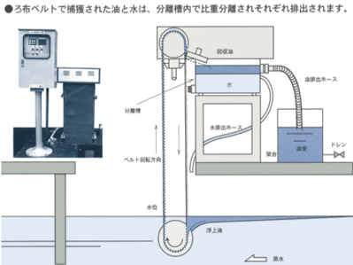 高効率で油分を回収！ | 小型・軽量の油水分離機！オイルスキマー